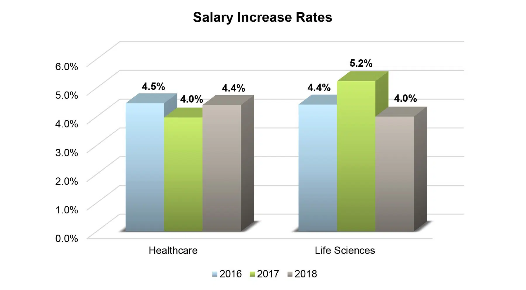 Salary Increase Rates