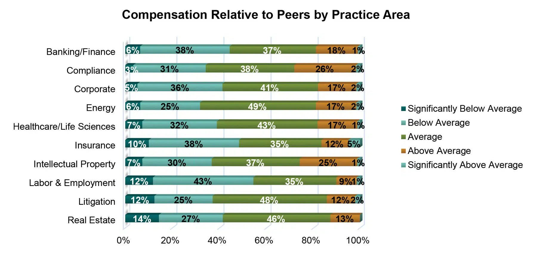 Compensation Relative to Peers by Practice Area