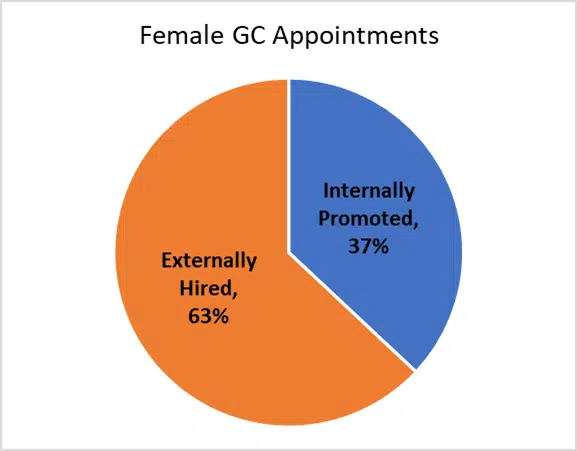 Female GC Appointments