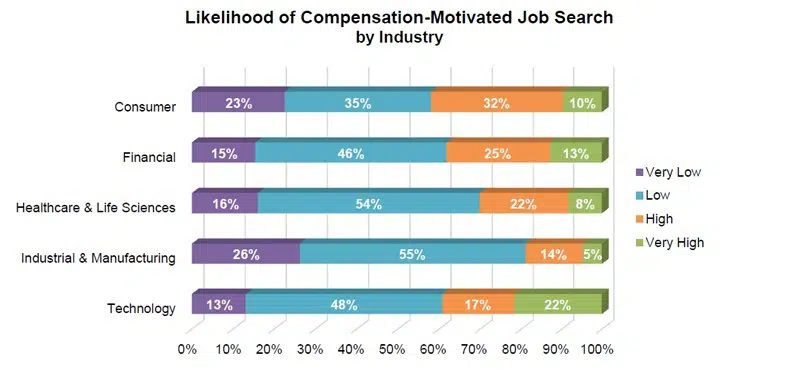 Likelihood of Compensation-Motivated Job Search by Industry