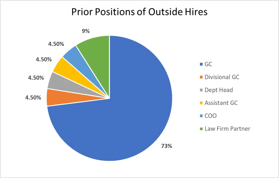Prior Positions of Outside Hires