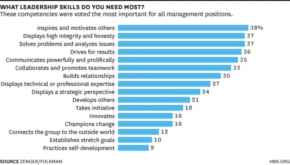 What leadership skills do you need most graph What leadership skills do you need most graph